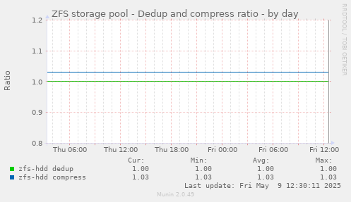 ZFS storage pool - Dedup and compress ratio