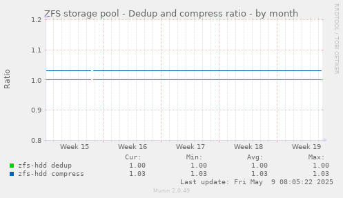 ZFS storage pool - Dedup and compress ratio