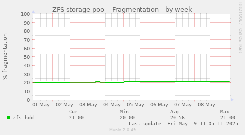 ZFS storage pool - Fragmentation