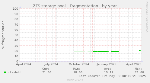 ZFS storage pool - Fragmentation