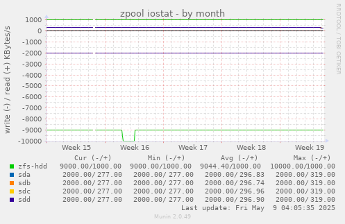 zpool iostat