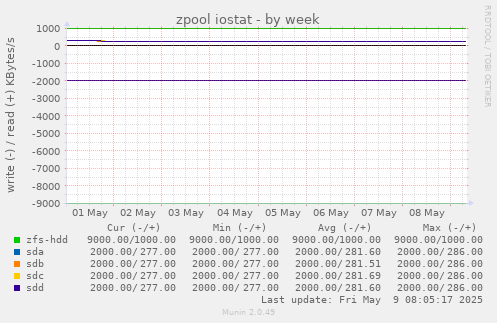 zpool iostat