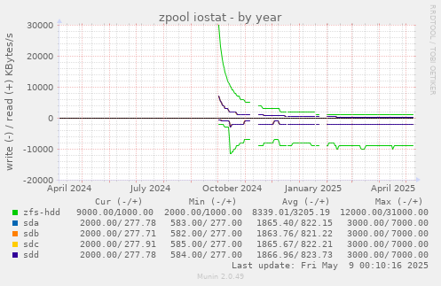 zpool iostat