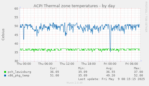 ACPI Thermal zone temperatures