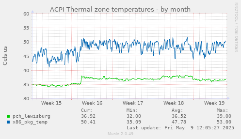 ACPI Thermal zone temperatures