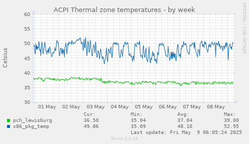 ACPI Thermal zone temperatures