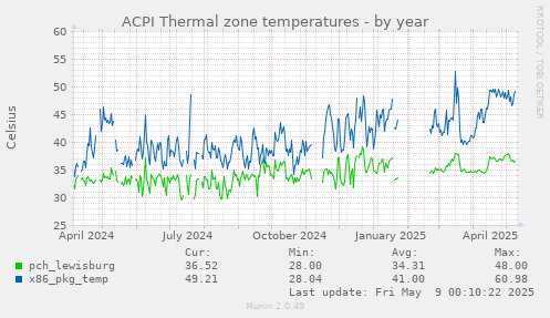 ACPI Thermal zone temperatures