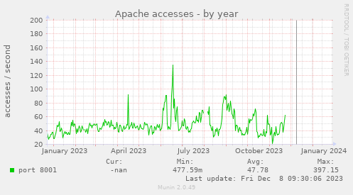 Apache accesses