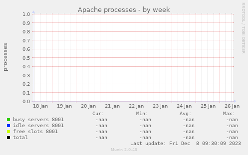 Apache processes