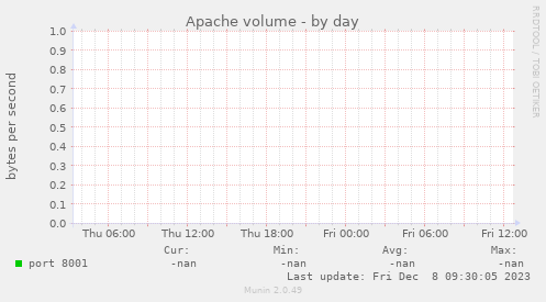 Apache volume