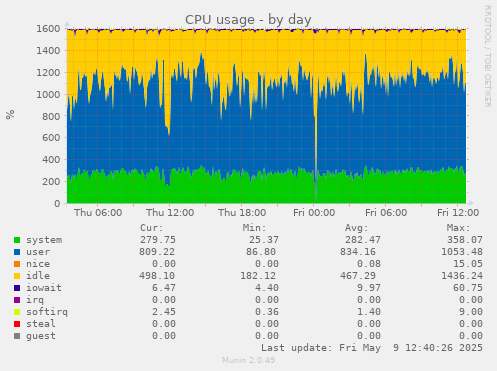 CPU usage