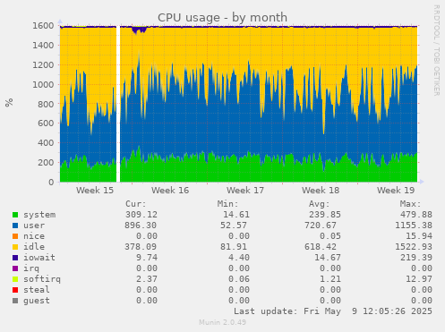 CPU usage