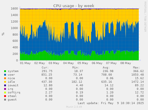 CPU usage