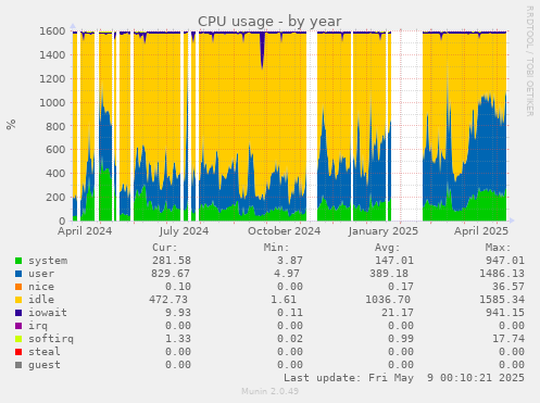 CPU usage