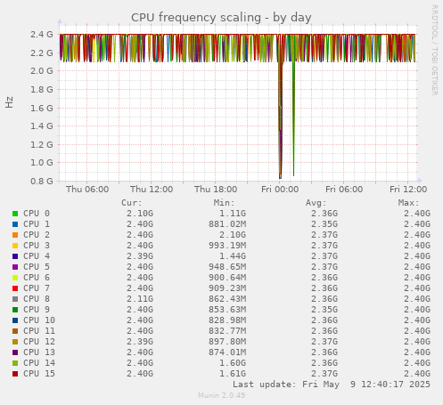 CPU frequency scaling
