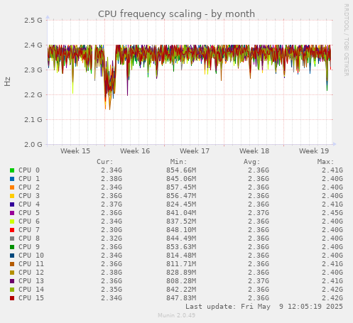 CPU frequency scaling