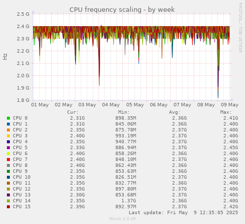 CPU frequency scaling