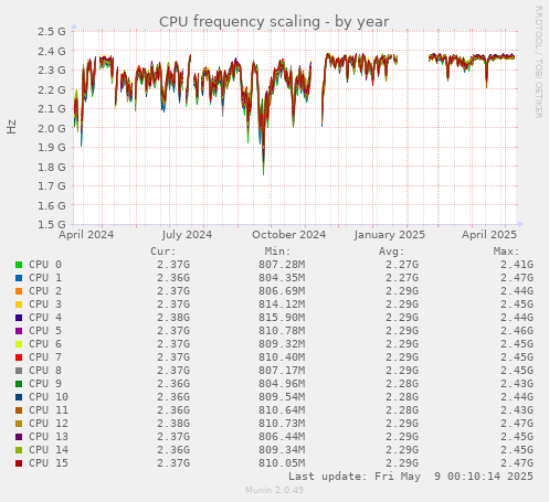 CPU frequency scaling