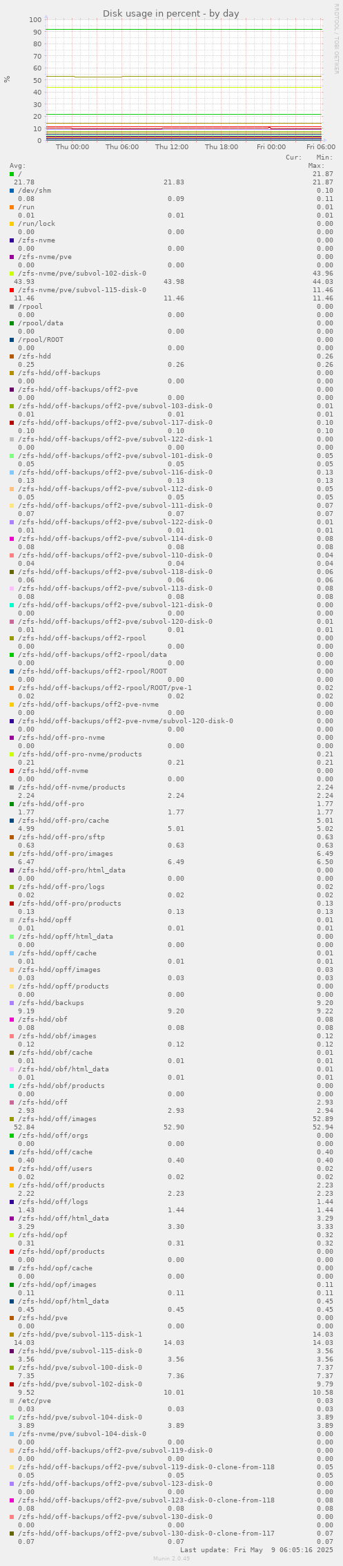 Disk usage in percent