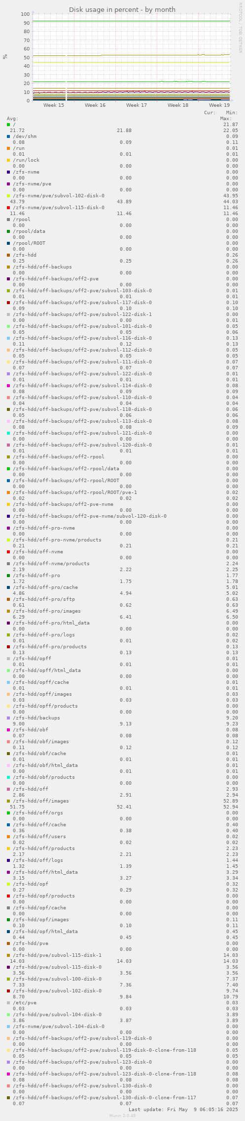 Disk usage in percent