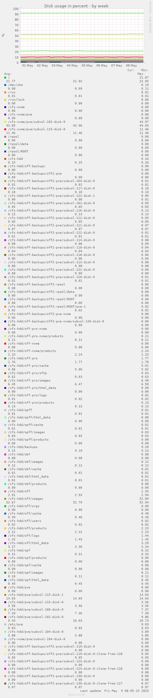 Disk usage in percent