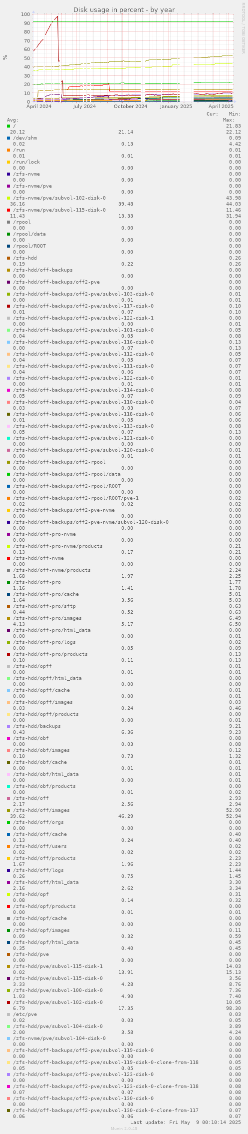 Disk usage in percent