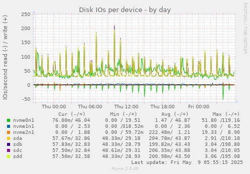 Disk IOs per device