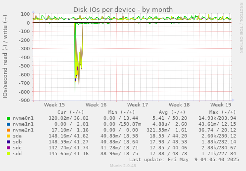 Disk IOs per device