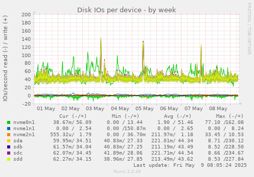 Disk IOs per device