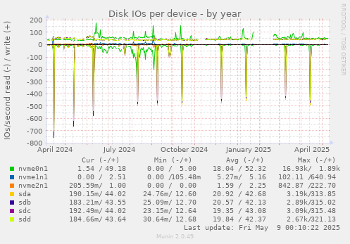 Disk IOs per device
