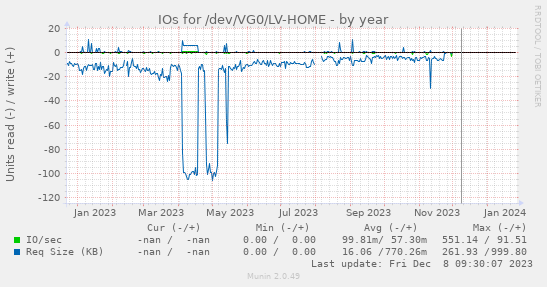 IOs for /dev/VG0/LV-HOME