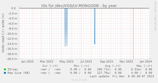 IOs for /dev/VG0/LV-MONGODB