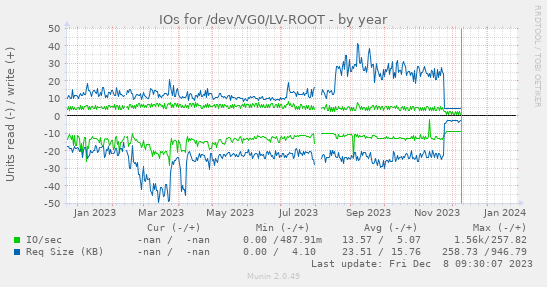 IOs for /dev/VG0/LV-ROOT
