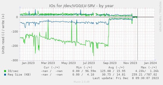 IOs for /dev/VG0/LV-SRV