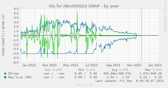 IOs for /dev/VG0/LV-SWAP