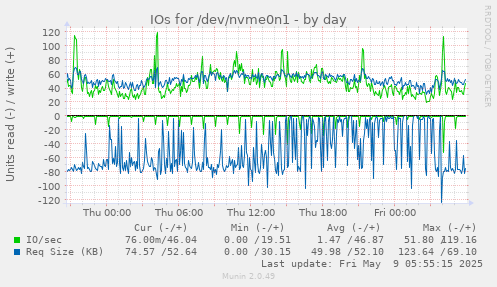 IOs for /dev/nvme0n1