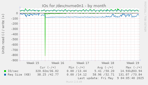 IOs for /dev/nvme0n1