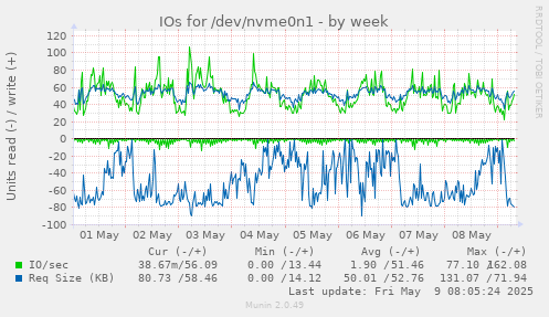 IOs for /dev/nvme0n1