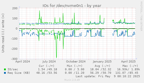 IOs for /dev/nvme0n1