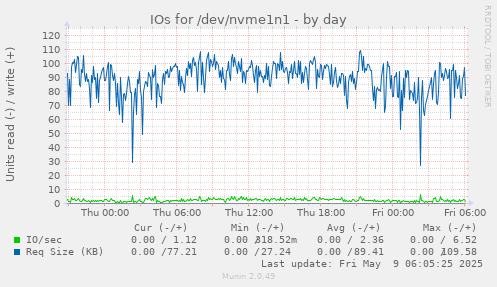 IOs for /dev/nvme1n1