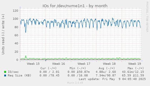 IOs for /dev/nvme1n1