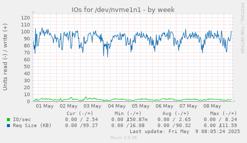 IOs for /dev/nvme1n1