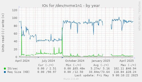 IOs for /dev/nvme1n1