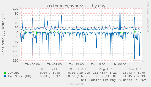 IOs for /dev/nvme2n1