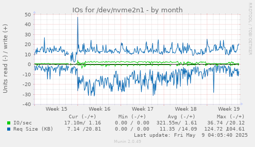 IOs for /dev/nvme2n1