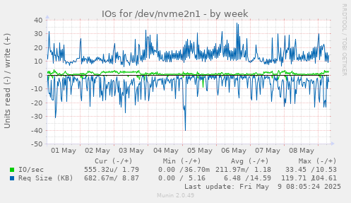 IOs for /dev/nvme2n1