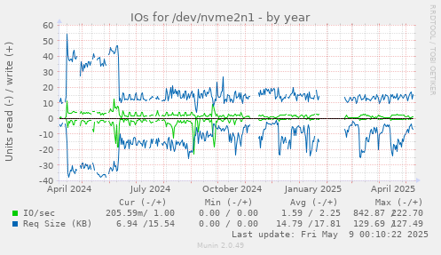 IOs for /dev/nvme2n1