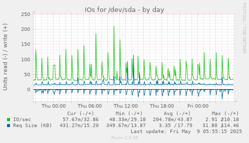 IOs for /dev/sda