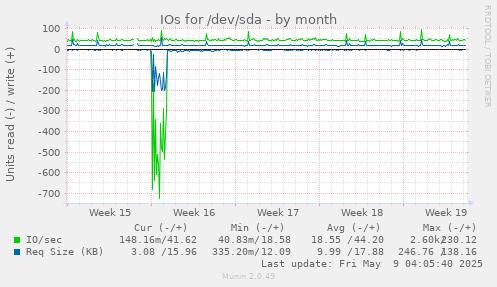 IOs for /dev/sda