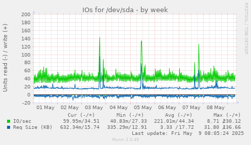 IOs for /dev/sda